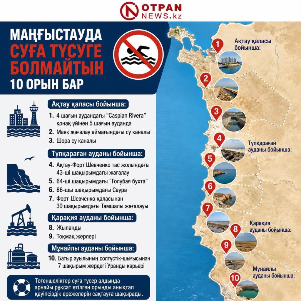 ❗️Маңғыстау облысында суға түсуге тыйым салынған 10 аймақ анықталды 📌Қоғамдық&hellip;