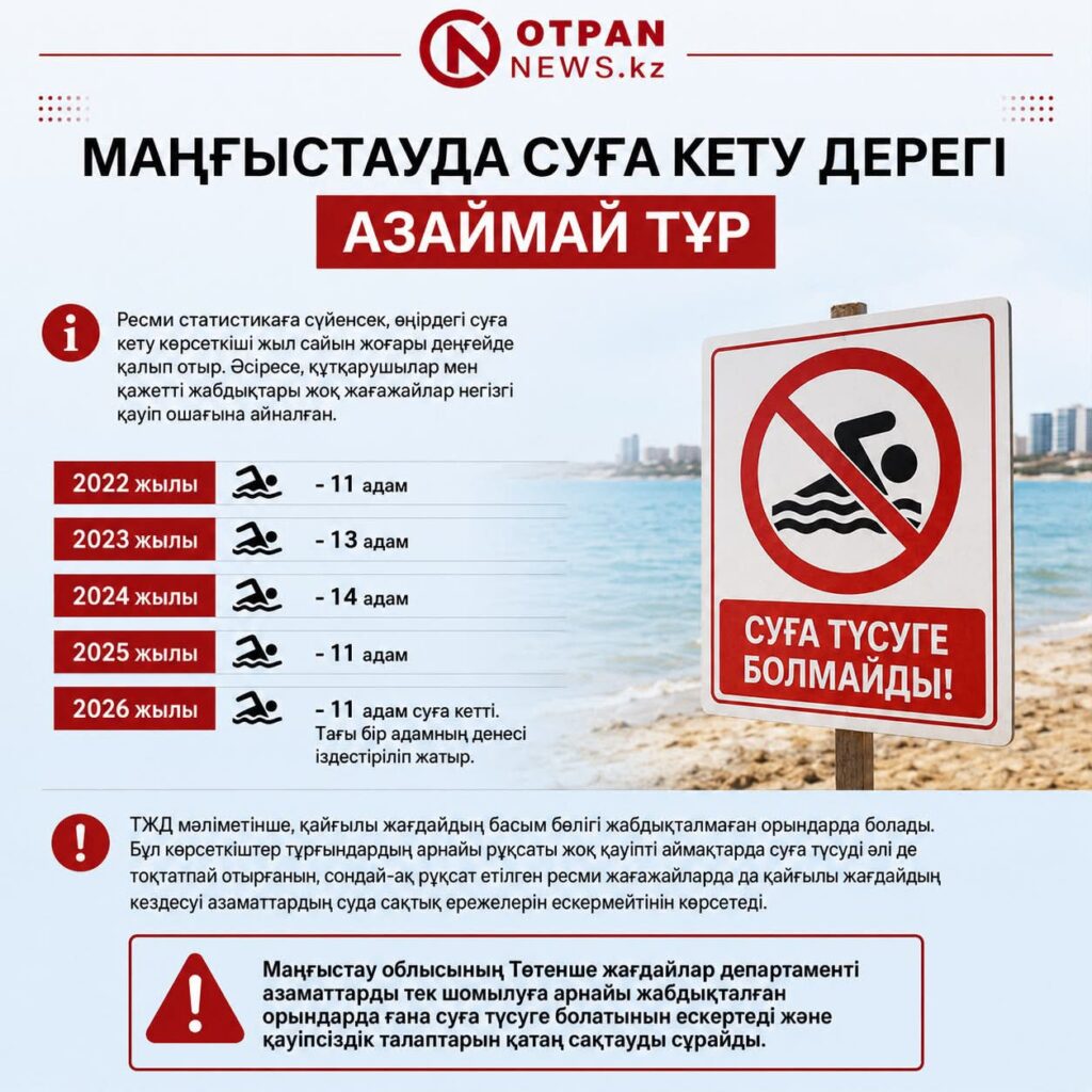 Маңғыстауда суға кету дерегі азаймай тұр Маңғыстауда суға шомылу маусымы&hellip;